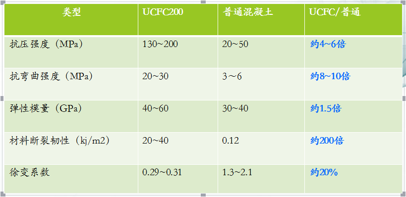 對比普通混凝土性能